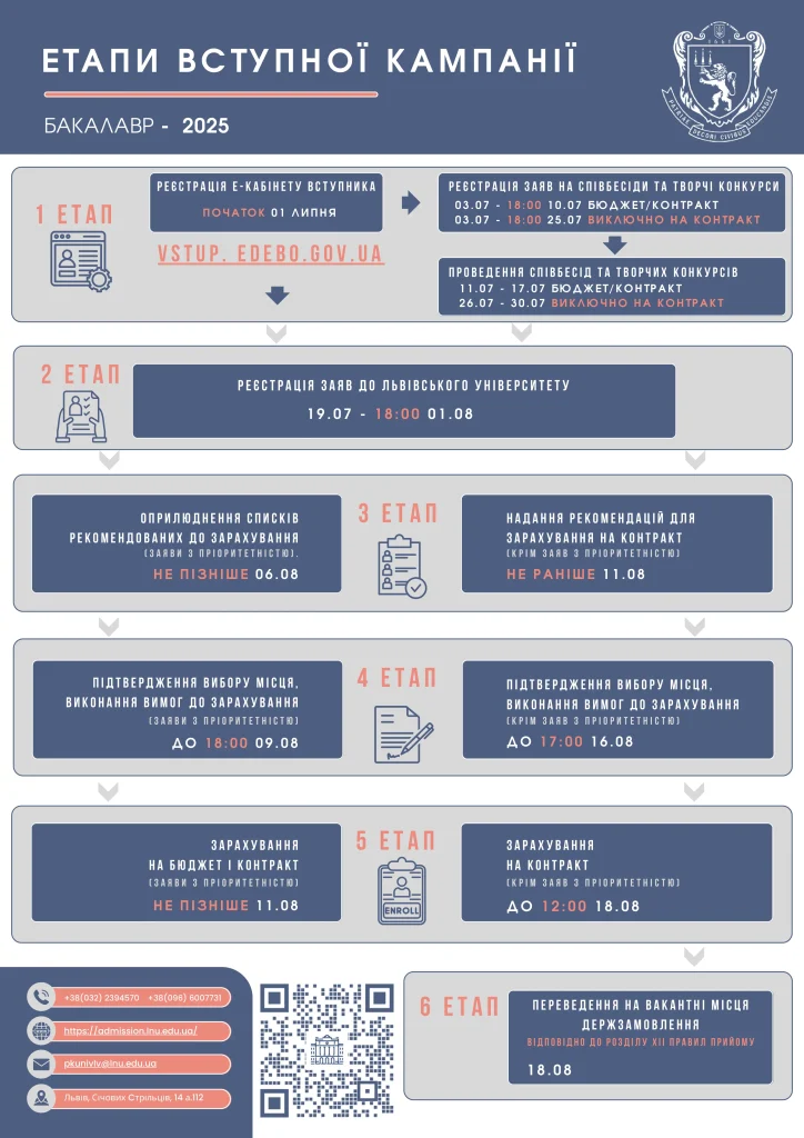 етапи вступної кампанії